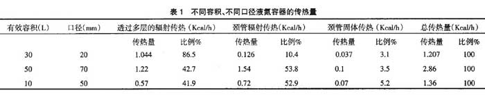 不同容積、不同口徑液氮容器的傳熱量