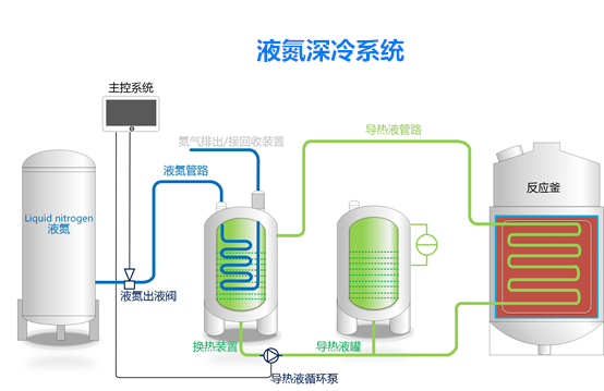 液氮深冷系統(tǒng)